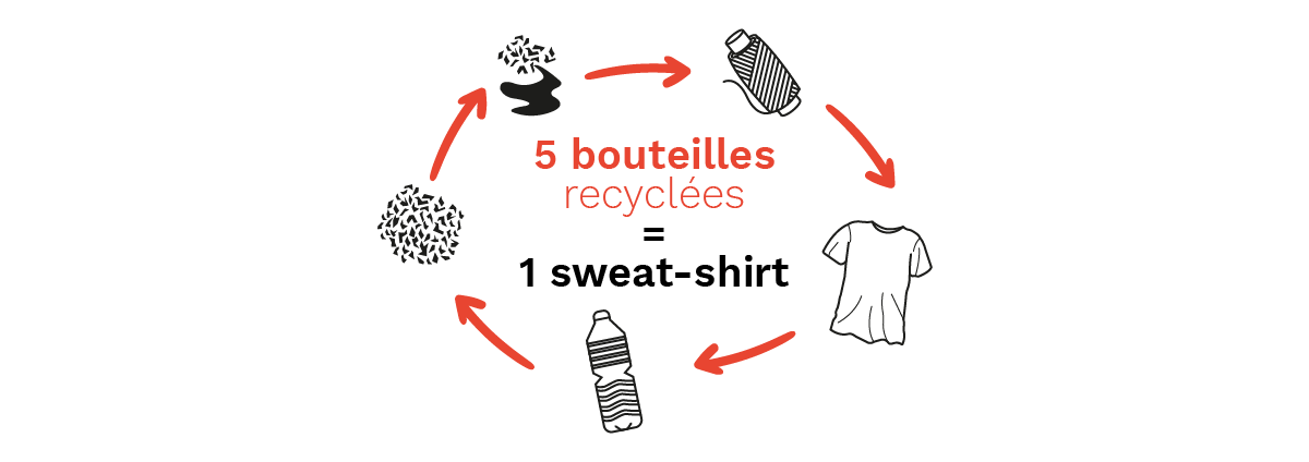 La fabrication de textile en polyester recyclé à partir de bouteilles plastiques